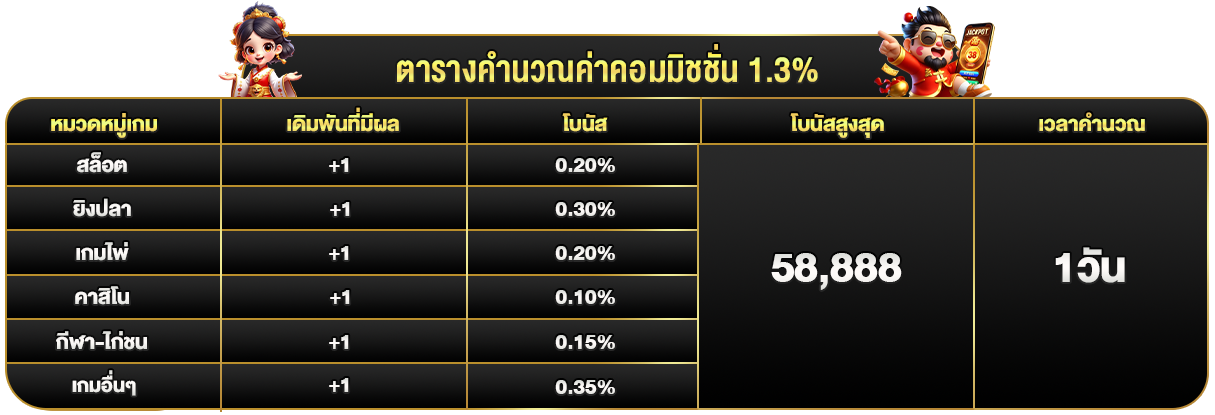 โบนัสแนะนำแบบเครือข่าย