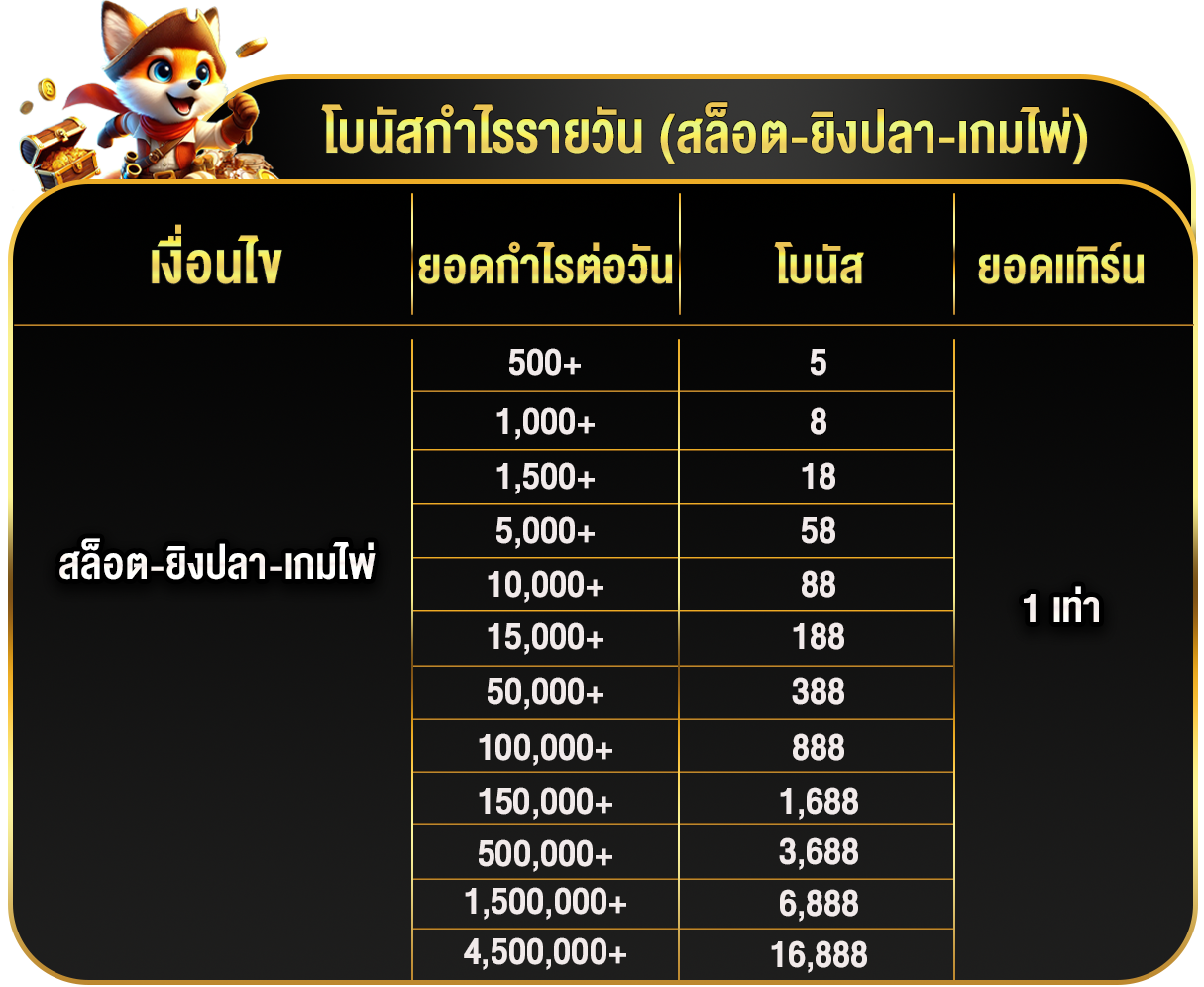 เงื่อนไขการเข้าร่วม โบนัสยอดเทิร์นรายวัน